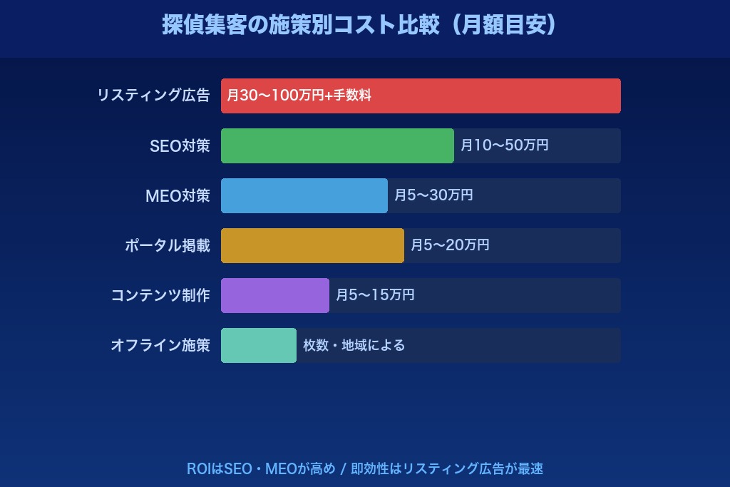 第6章 探偵集客の費用相場｜施策別の予算目安と費用対効果