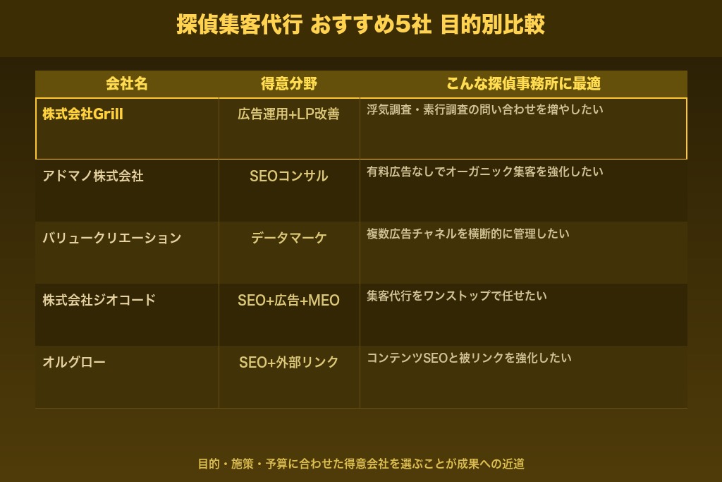 第7章 探偵業界の集客代行に強いおすすめ会社5選｜目的別に比較