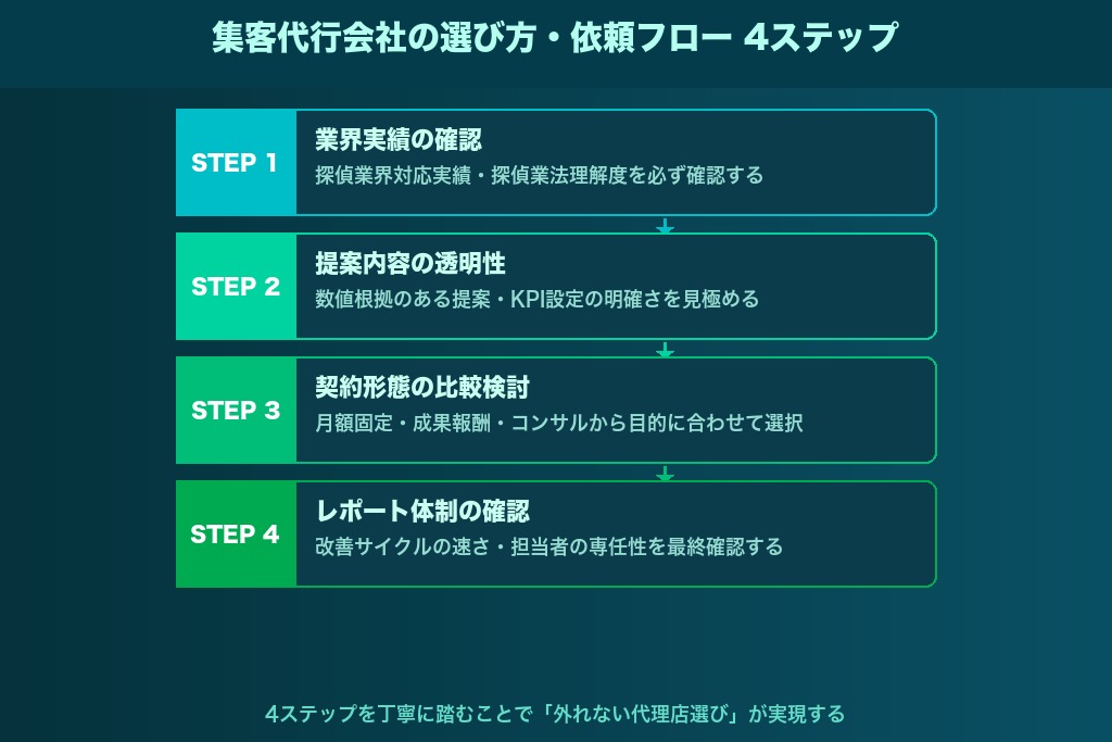 第8章 集客代行の依頼の流れと選び方｜探偵事務所が確認すべき4つのポイント