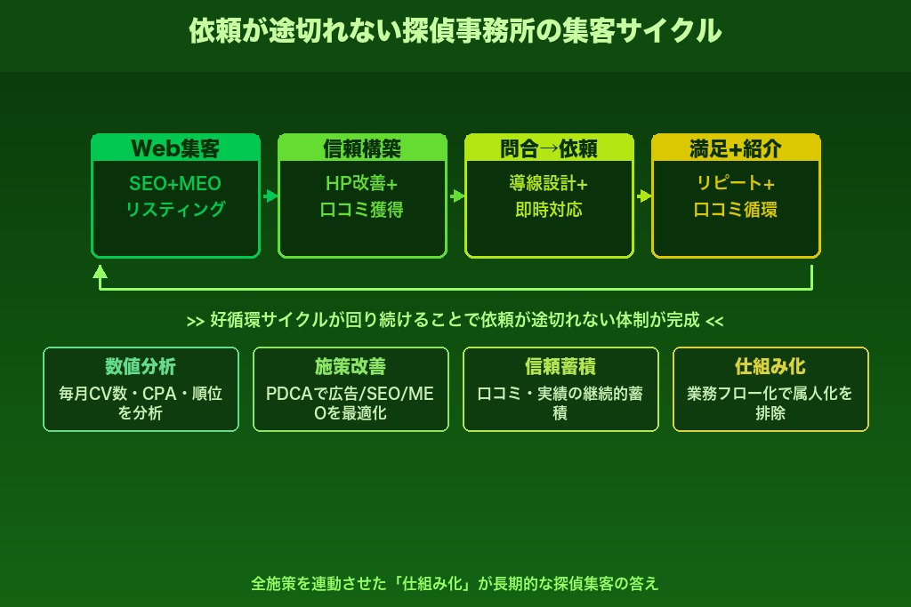 第10章 競争激化の探偵業界で依頼が途切れない集客体制を作るには