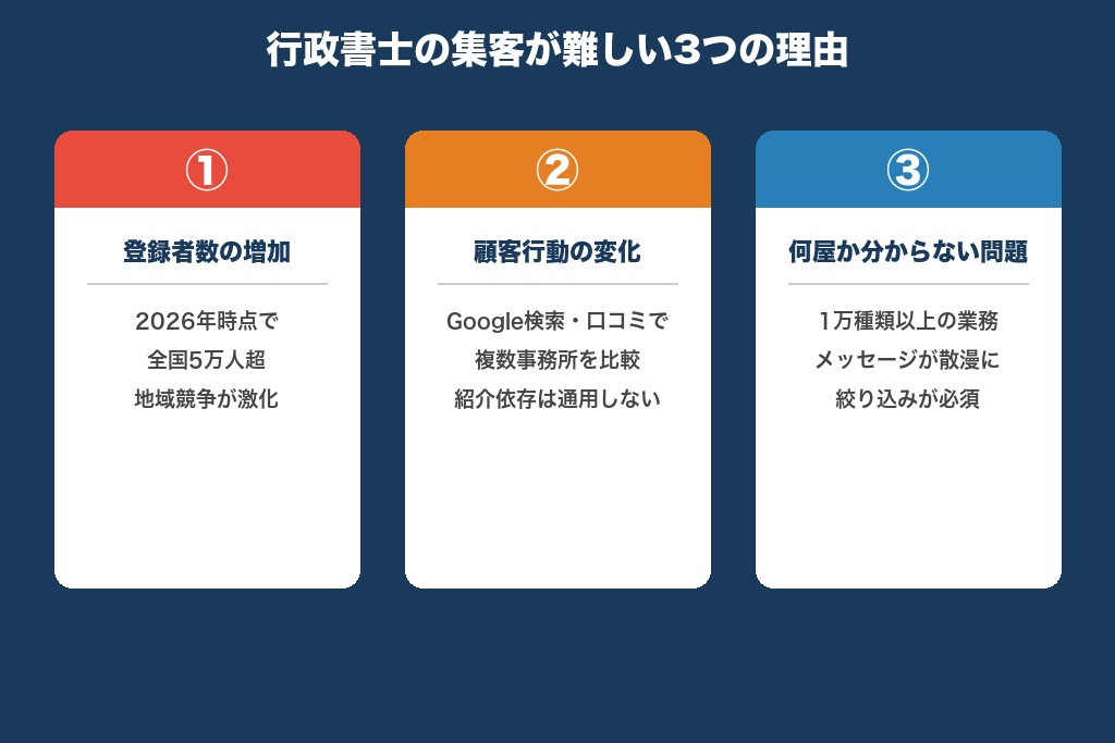 第1章 「腕がよければ依頼が来る」時代は終わった｜行政書士の集客が難しい3つの理由