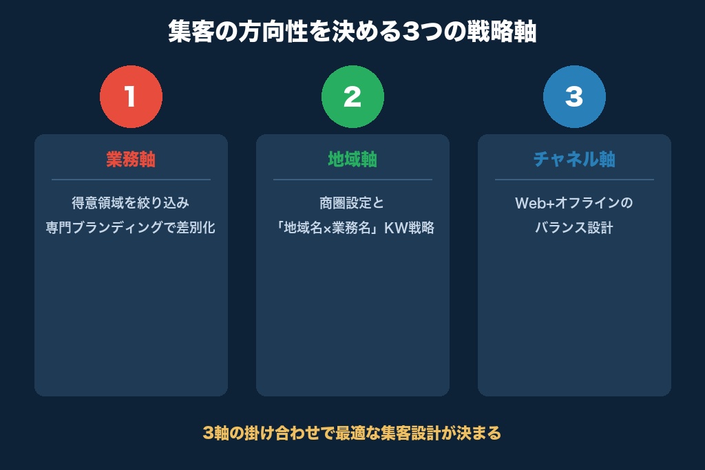 第2章 集客の方向性を決める3つの戦略軸｜業務・地域・チャネルでターゲット顧客を絞る