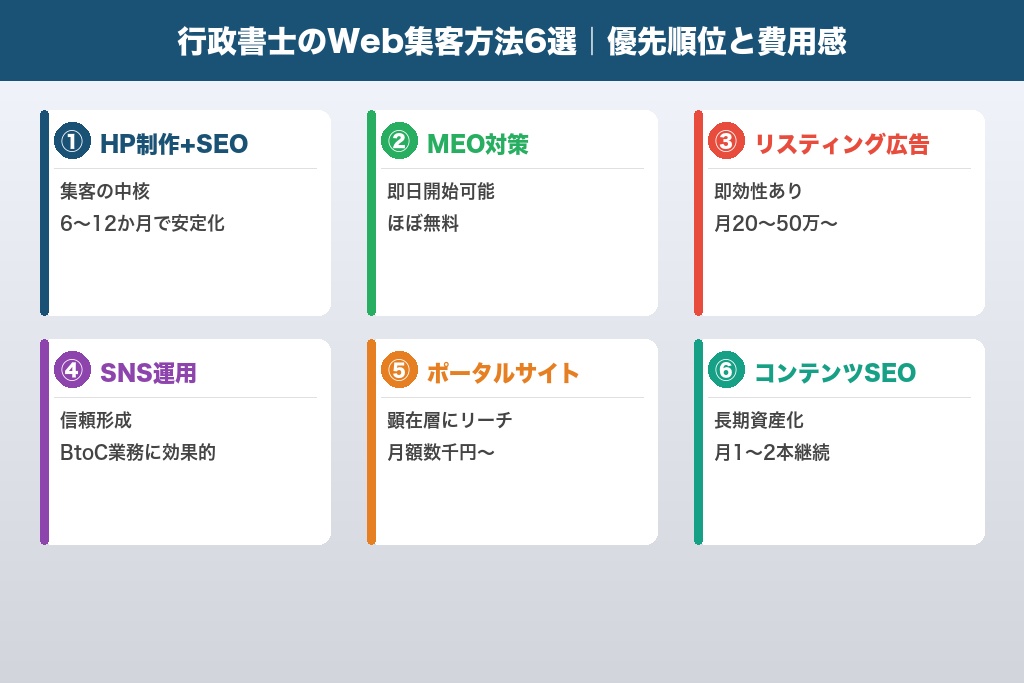 第3章 すぐに着手できる行政書士のWeb集客方法6選｜2026年の優先順位と費用感
