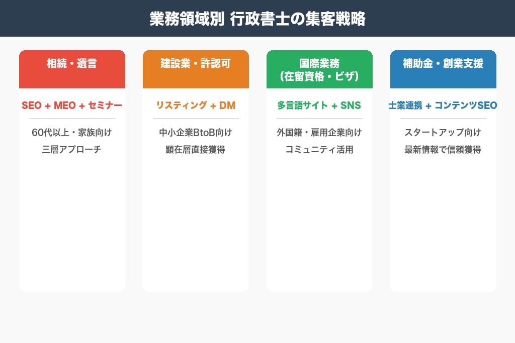 第5章 業務領域別に見る行政書士の集客戦略｜相続・許認可・国際業務・補助金