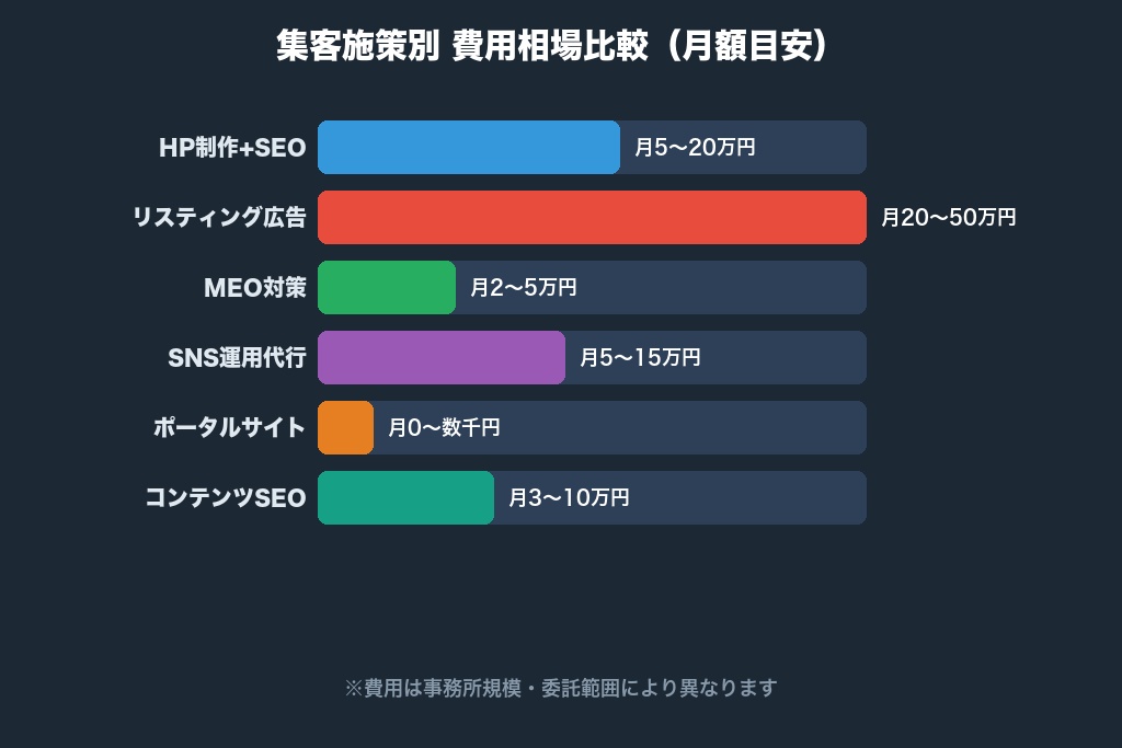 第6章 施策別の費用相場と費用対効果｜行政書士の集客にかかる月額コストの目安