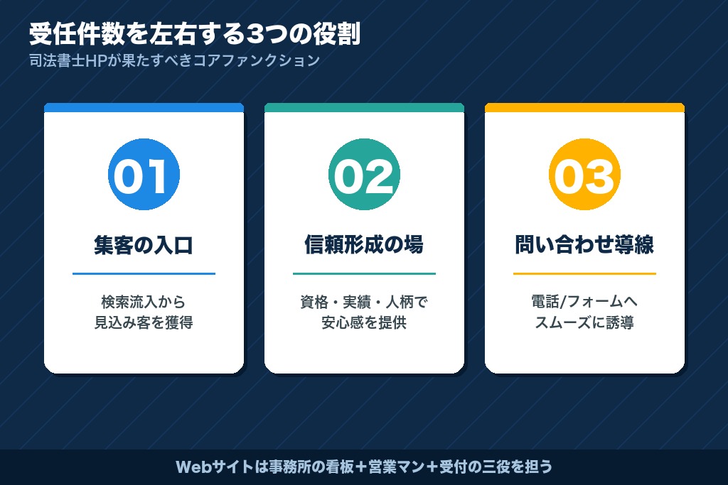 第1章 受任件数を左右する3つの役割｜司法書士のホームページが必要な理由
