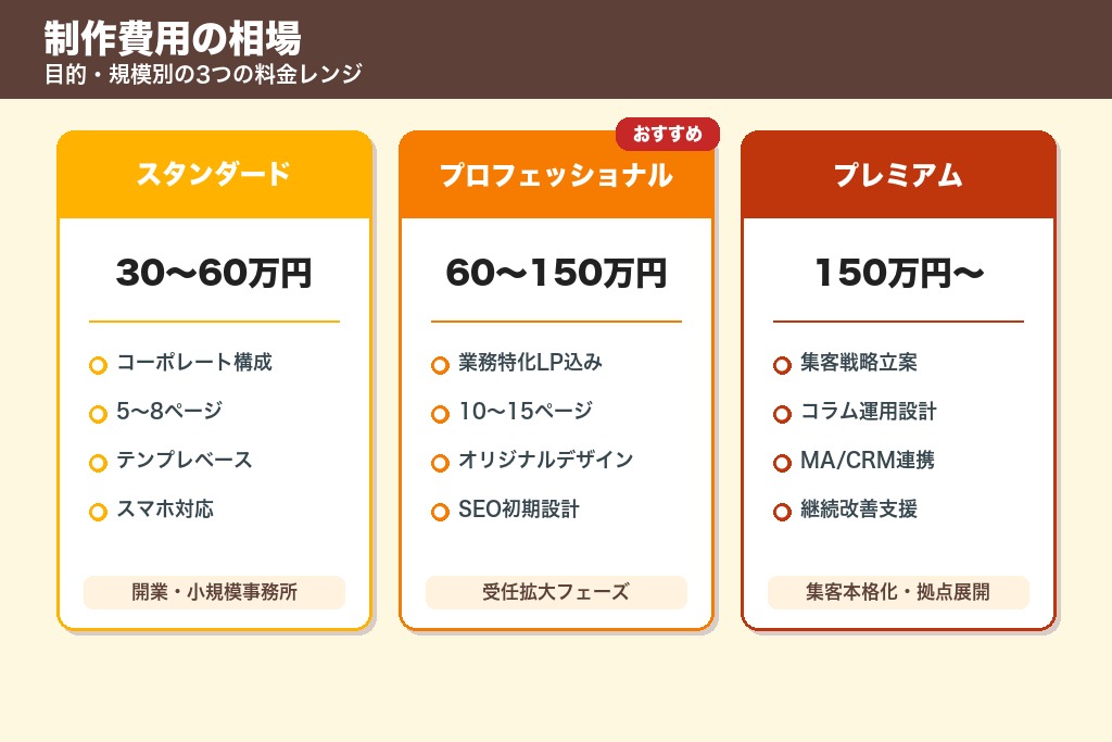 第4章 制作費用の相場｜予算別の制作内容と月額運用費の目安