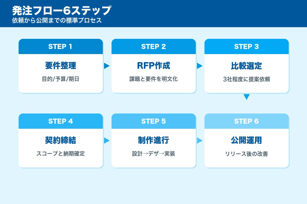 第7章 制作依頼から公開までの6ステップ｜司法書士ホームページの発注フロー