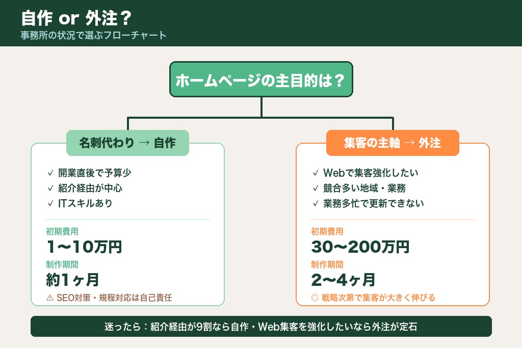 第9章 自作と外注のどちらを選ぶべきか｜司法書士事務所の判断基準と比較表