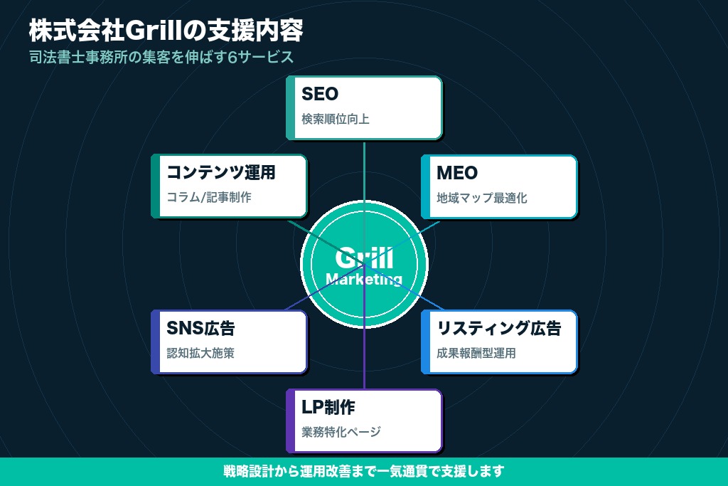 第11章 集客を加速させる司法書士ホームページの相談先｜株式会社Grillの支援内容