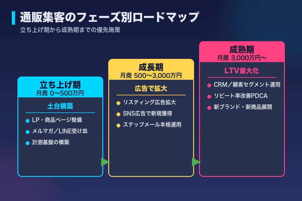 第5章 立ち上げ期から成熟期まで｜通販集客のフェーズ別ロードマップ