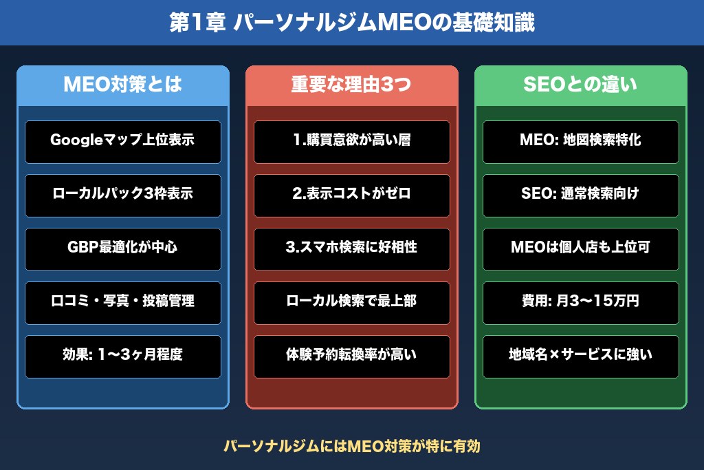 第1章 パーソナルジムMEOの基礎知識｜SEOとの違いと重要性