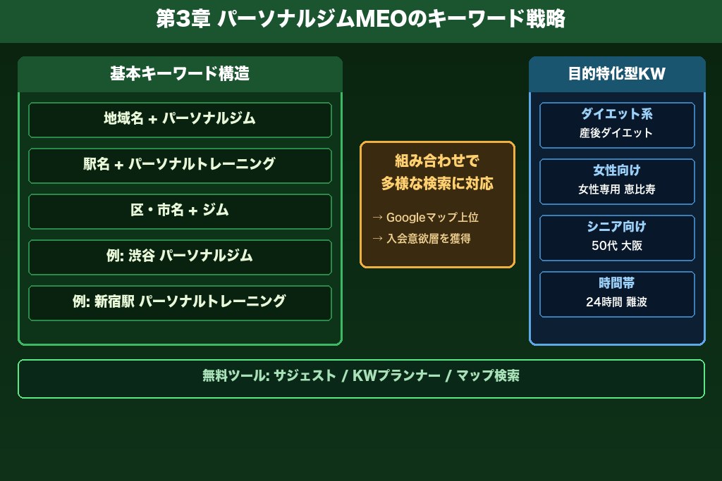 第3章 上位表示を狙うキーワード戦略｜パーソナルジムMEOの選定法