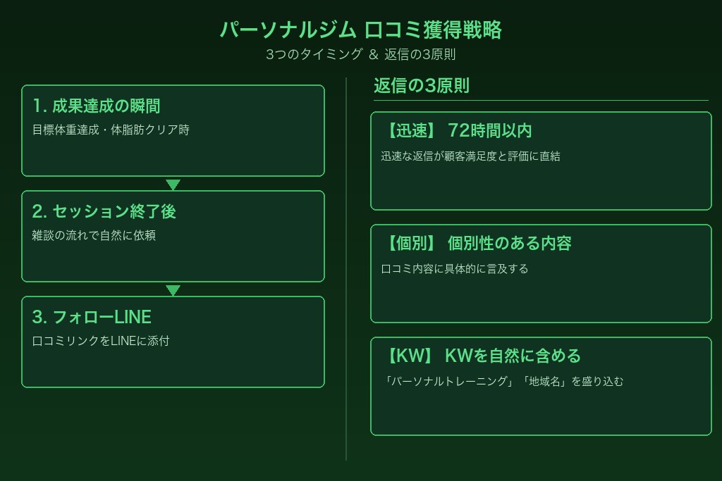 第5章 パーソナルジムが取り組むべき口コミ対策と返信のコツ