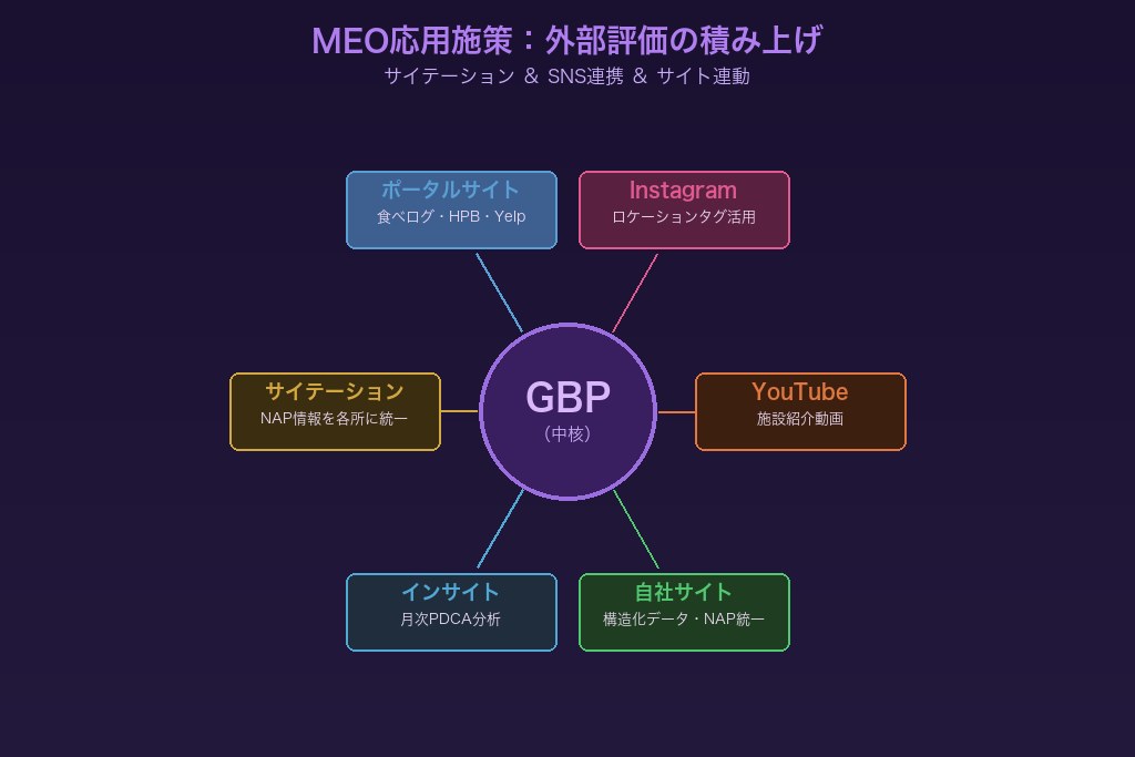第6章 サイテーション・SNS連携で底上げするパーソナルジムMEO応用施策