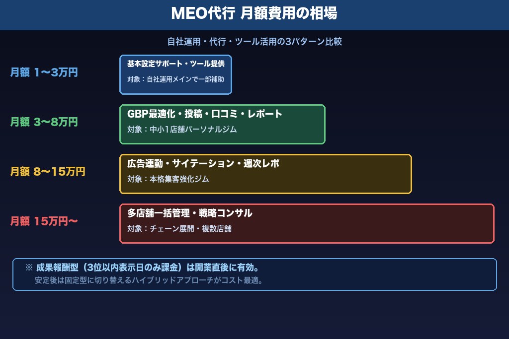 第8章 月額費用と料金相場｜パーソナルジムMEO対策のコスト感