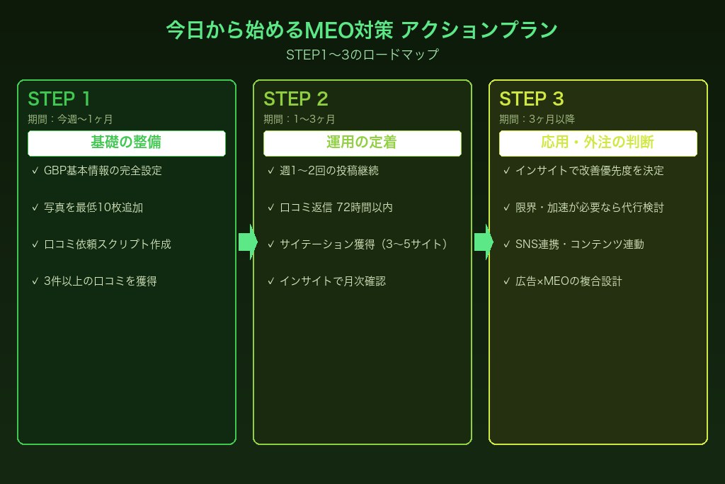 第10章 今日から始めるパーソナルジムMEO対策のアクションプラン
