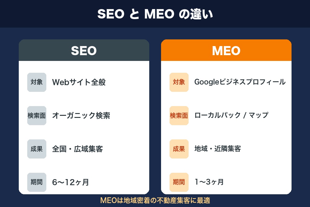 第1章 不動産のMEO対策とは？地域集客で注目される理由