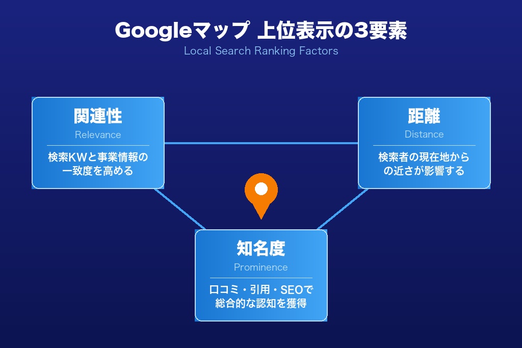 第4章 Googleマップで上位表示される3つの要素