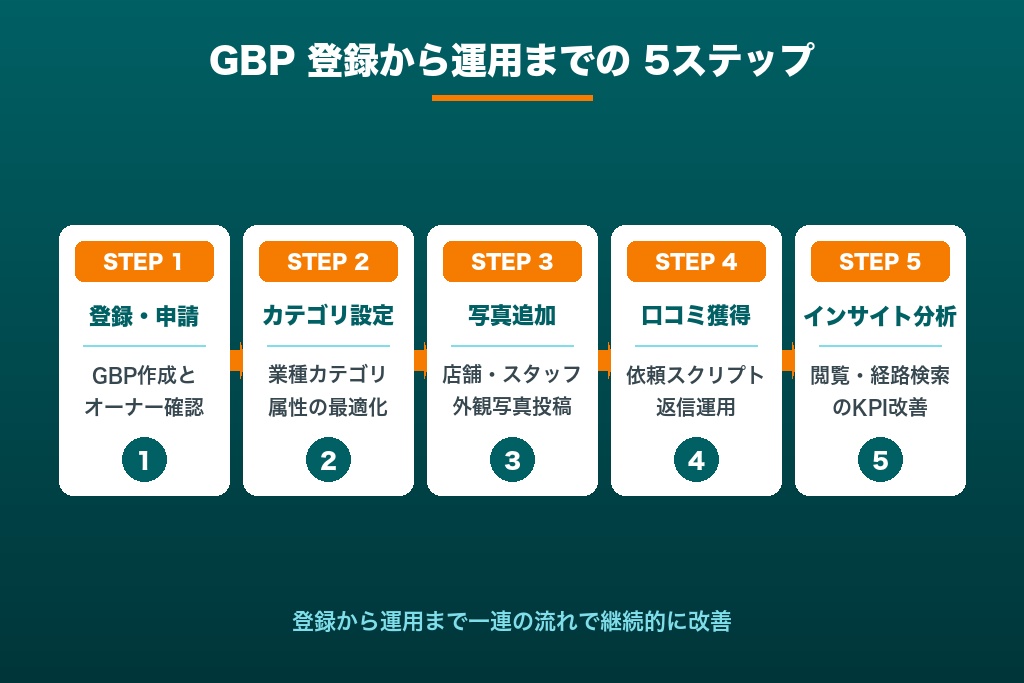 不動産MEO対策の進め方を5ステップで解説するコンセプト画像