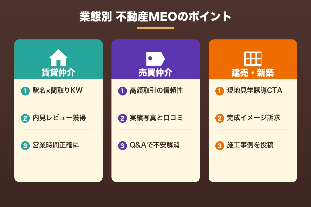 賃貸・売買・建売の不動産業態別MEO対策の勘所を図解するコンセプト画像