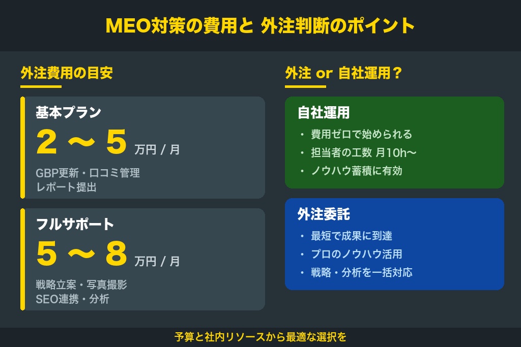 不動産MEO対策の費用相場と外注判断の基準を図解するコンセプト画像