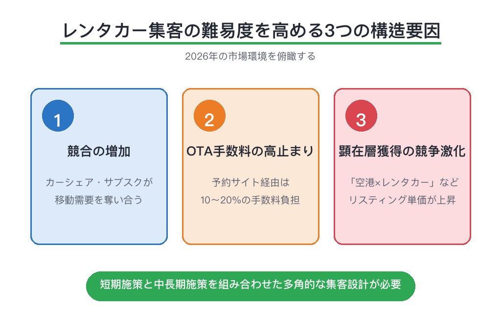 第1章 レンタカー業界の集客環境と2026年の市場トレンド