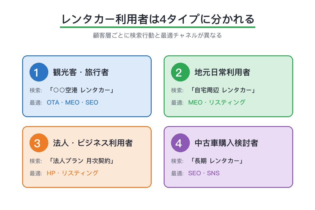 第2章 顧客層と検索行動から考えるレンタカー集客の前提
