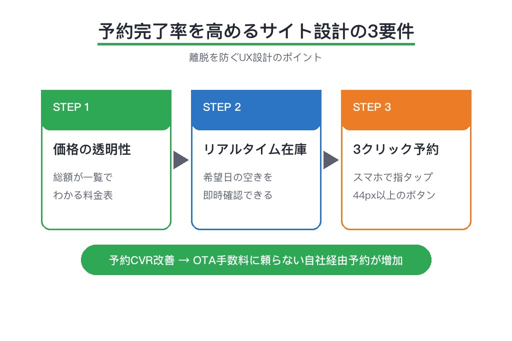 第4章 予約サイト・ホームページのCVR改善ポイント