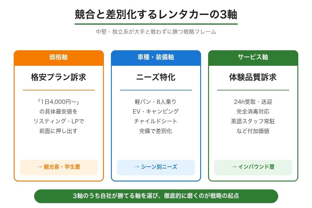 第6章 競合と差別化するレンタカー集客の戦略フレーム