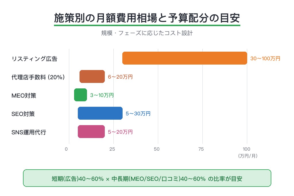 第7章 費用相場と予算配分｜レンタカー集客のコスト設計