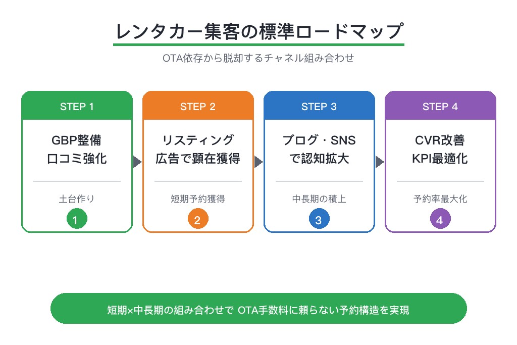 第10章 自店舗に最適なレンタカー集客戦略を設計しよう