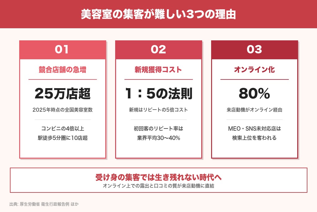 第1章 美容室の集客が難しい3つの理由｜競争激化と顧客行動の変化