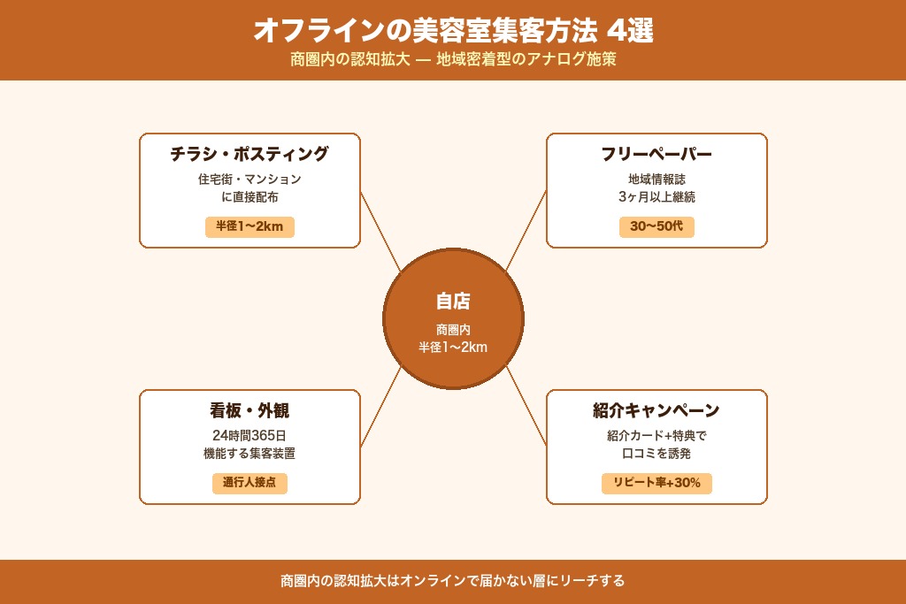 第4章 オフラインの美容室集客方法4選｜地域密着型の認知拡大