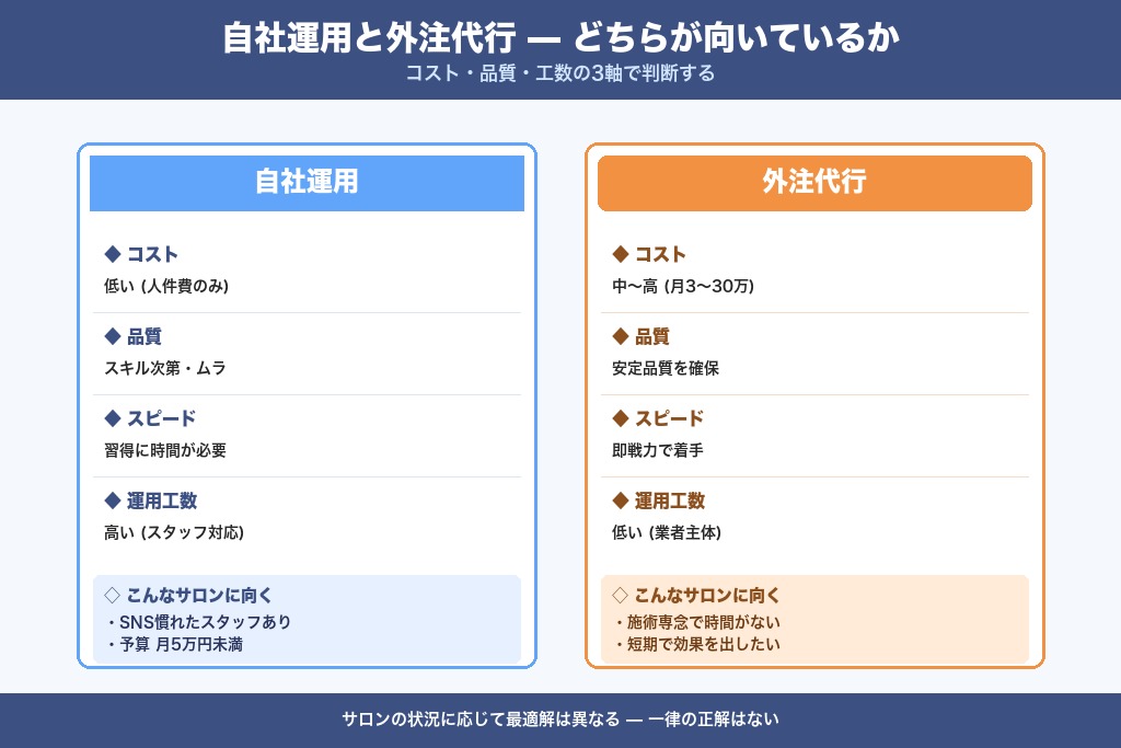 第8章 自社運用と外注代行どちらが向いているか｜美容室集客の判断軸