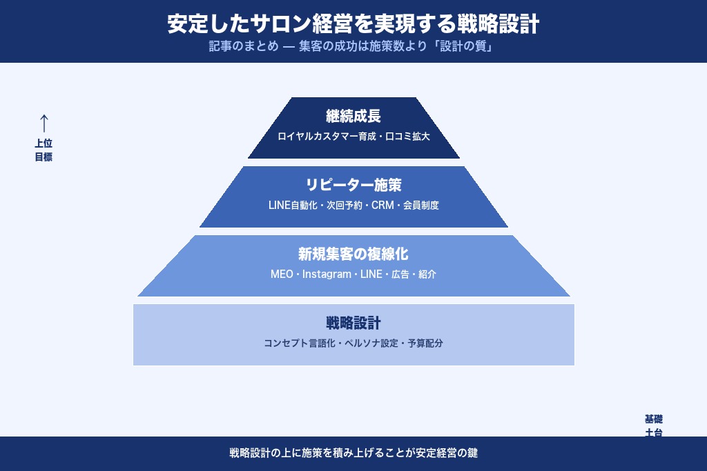 第12章 自店に合った集客戦略を設計して、安定したサロン経営を実現しよう