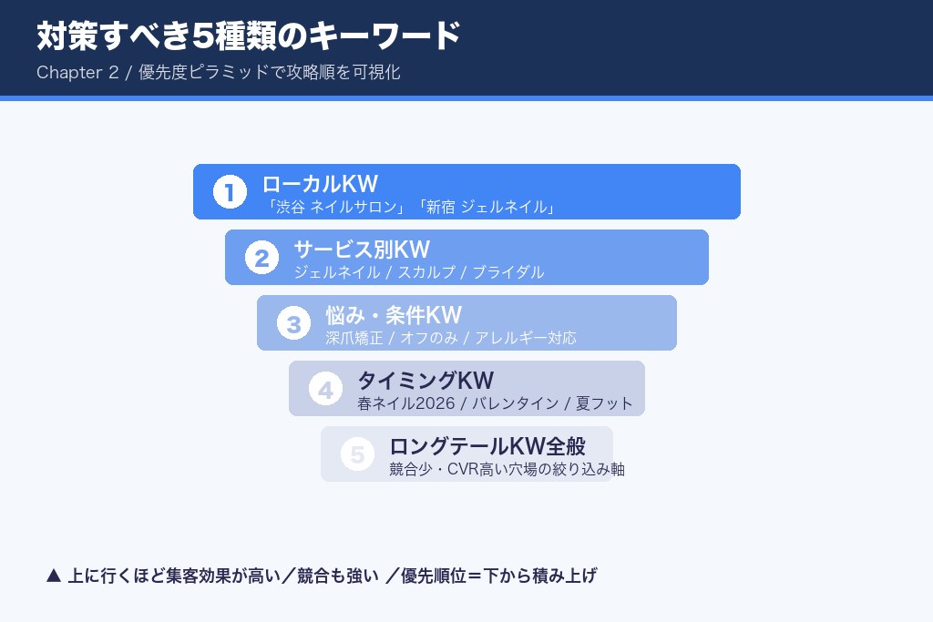 第2章 上位表示を狙うべきキーワード5種類とネイルサロンの選定法