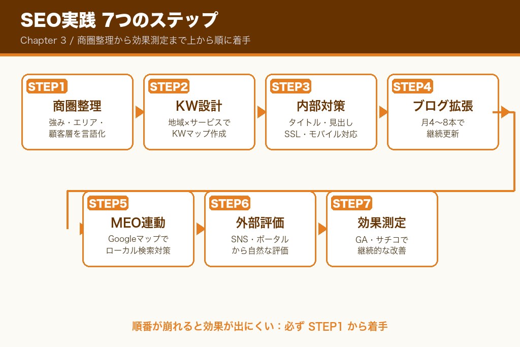 第3章 ネイルサロンSEO対策の7つの実践ステップ