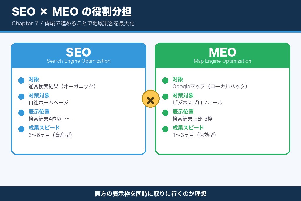 第7章 ネイルサロンSEOとMEOの違い｜併用で集客を最大化する方法