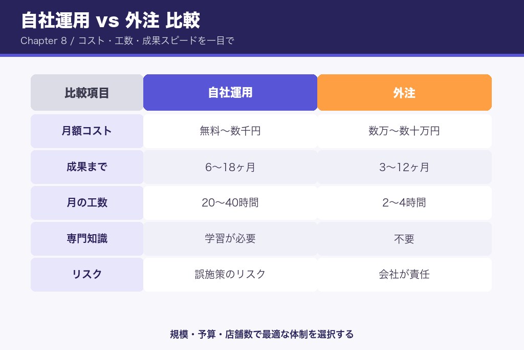 第8章 自社運用と外注の比較｜ネイルサロンSEOの実行体制を選ぶ