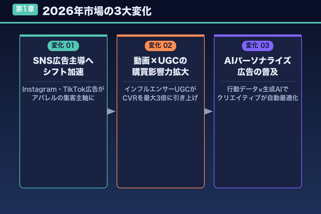 第1章 アパレル広告の最新トレンド｜2026年市場の3大変化