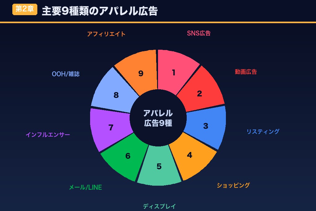 第2章 主要9種類のアパレル広告｜オンラインとオフラインを比較