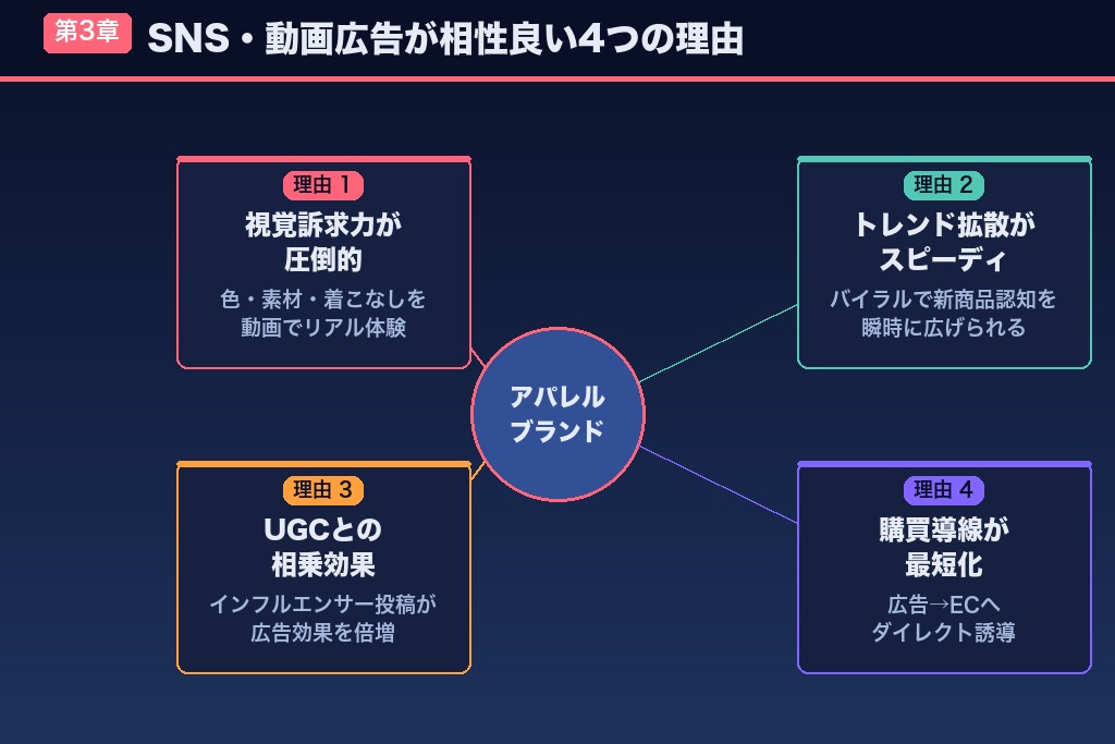 第3章 SNS・動画広告がアパレル業界と相性が良い4つの理由
