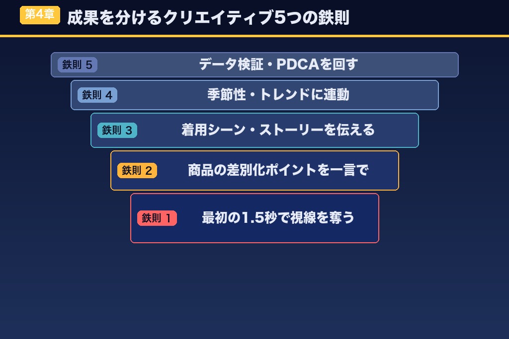 第4章 成果を分けるアパレル広告クリエイティブの5つの鉄則