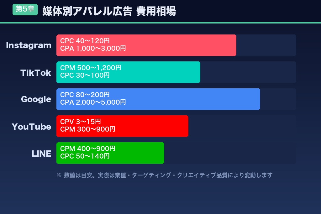 第5章 媒体別アパレル広告の費用相場｜CPC・CPAと運用代行料金