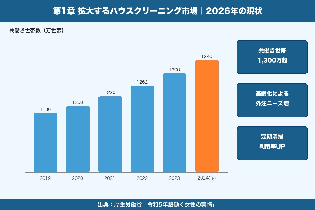 第1章 拡大するハウスクリーニング市場と集客環境｜2026年の現状