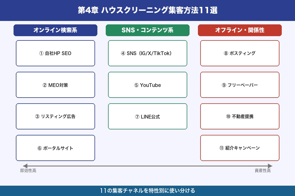 第4章 ハウスクリーニングの集客方法11選｜オンライン・オフライン総まとめ