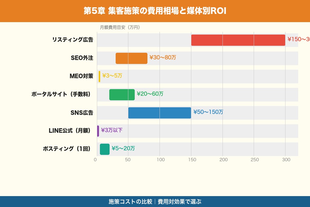 第5章 集客にかかる費用相場と媒体別ROIの目安｜ハウスクリーニング業の場合
