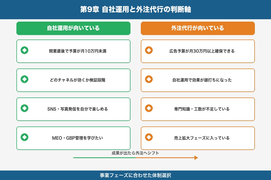 第9章 自社運用と外注代行の判断軸｜ハウスクリーニング集客の体制設計