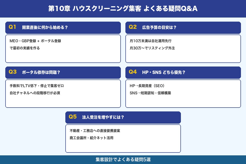 第10章 ハウスクリーニング集客でよくある疑問とQ&A
